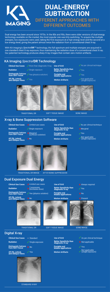 Dual-Energy Subtraction: Different Approaches with Different Outcomes ...