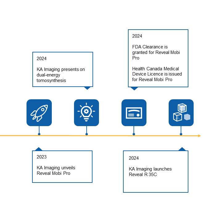 Timeline 3